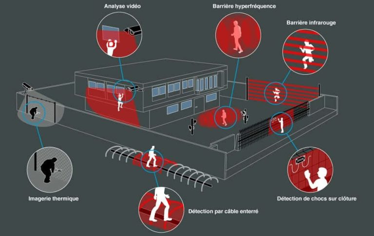 Alarme anti-intrusion